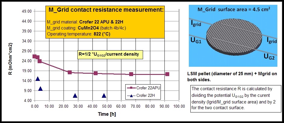 Crofer 22H APU Mgrid graph mesh sofc current collection low contact resistance spinel coating Cumn2o4 co2mno4