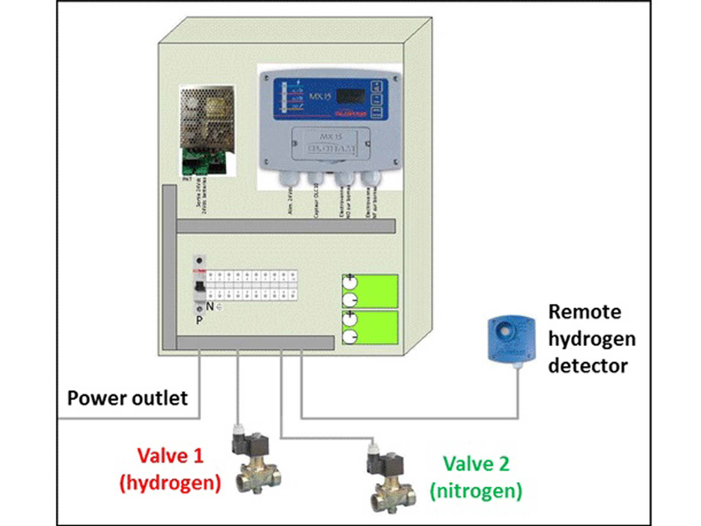 H2_security_box_hydrogen_methane_air_ammonia_h2_ch4_nh3_alcohol_remote_detector_detection_purge_nitrogen_n2_valve_steam_generator_methane_steam_reforming_processing_fuel_cell_sofc_soec_pem_AFC_MCFC_setup_bench_rig_stand_station_system.jpg